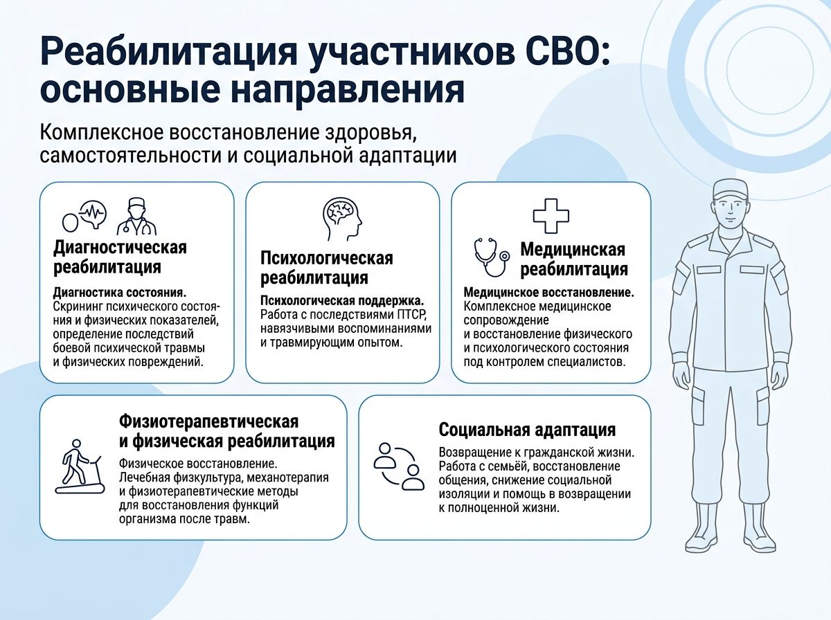 Реабилитация участников СВО в Талдыкоргане инфографика